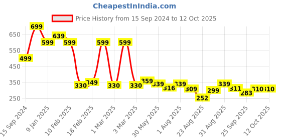 myntra.com ZWERLON Printed A-Line Midi Skirt zwerlon Price History Graph from 15 Sep 2024 to 12 Oct 2025