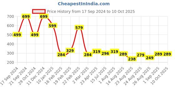 myntra.com ZWERLON Printed A-Line Midi Skirt zwerlon Price History Graph from 17 Sep 2024 to 9 Oct 2025