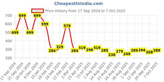 myntra.com ZWERLON Printed A-Line Midi Skirt zwerlon Price History Graph from 17 Sep 2024 to 7 Oct 2025