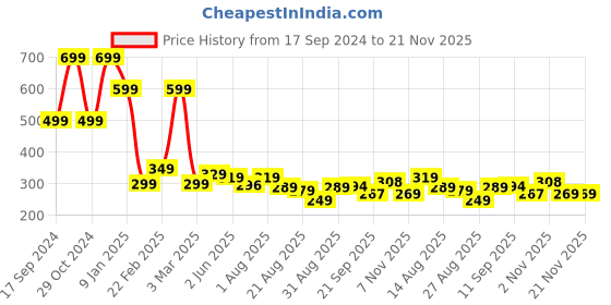 myntra.com ZWERLON Printed A Line Midi Skirt zwerlon Price History Graph from 17 Sep 2024 to 21 Nov 2025