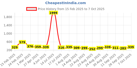 myntra.com ZWERLON Printed A-Line Midi Skirt zwerlon Price History Graph from 15 Feb 2025 to 7 Oct 2025