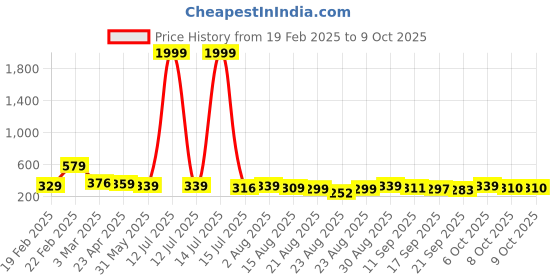myntra.com ZWERLON Printed A-Line Midi Skirt zwerlon Price History Graph from 19 Feb 2025 to 8 Oct 2025