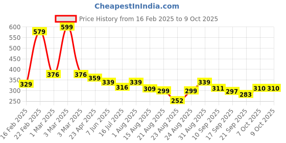 myntra.com ZWERLON Printed A-Line Midi Skirt zwerlon Price History Graph from 16 Feb 2025 to 9 Oct 2025