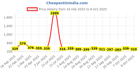 myntra.com ZWERLON Printed A-Line Midi Skirt zwerlon Price History Graph from 16 Feb 2025 to 8 Oct 2025