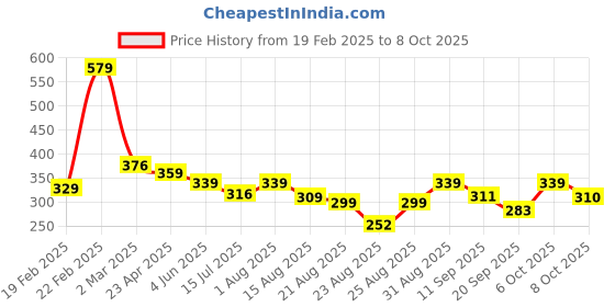 myntra.com ZWERLON Printed A-Line Midi Skirt zwerlon Price History Graph from 19 Feb 2025 to 8 Oct 2025