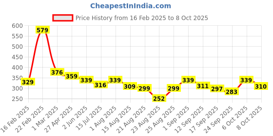 myntra.com ZWERLON Printed A-Line Midi Skirt zwerlon Price History Graph from 16 Feb 2025 to 8 Oct 2025