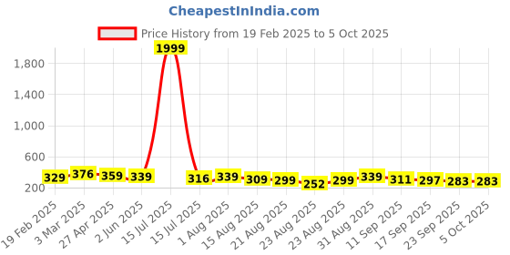 myntra.com ZWERLON Printed A-Line Midi Skirt zwerlon Price History Graph from 19 Feb 2025 to 4 Oct 2025