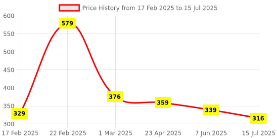 myntra.com ZWERLON Printed A-Line Midi Skirt zwerlon Price History Graph from 17 Feb 2025 to 15 Jul 2025