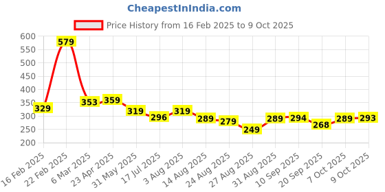 myntra.com ZWERLON Printed A-Line Midi Skirt zwerlon Price History Graph from 16 Feb 2025 to 7 Oct 2025