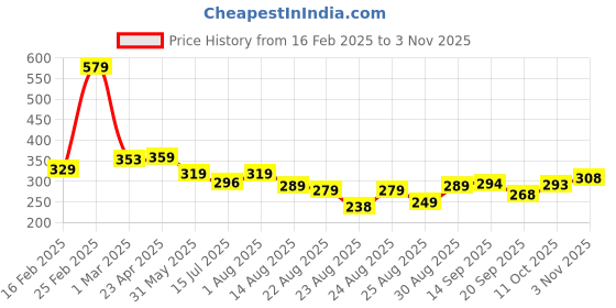 myntra.com ZWERLON Printed A-Line Midi Skirt zwerlon Price History Graph from 16 Feb 2025 to 3 Nov 2025