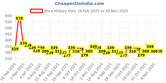 myntra.com ZWERLON Printed A-Line Midi Skirt zwerlon Price History Graph from 16 Feb 2025 to 19 Nov 2025
