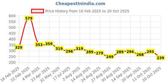 myntra.com ZWERLON Printed A-Line Midi Skirt zwerlon Price History Graph from 16 Feb 2025 to 20 Oct 2025
