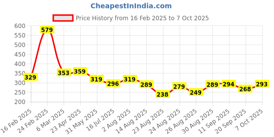 myntra.com ZWERLON Printed A-Line Midi Skirt zwerlon Price History Graph from 16 Feb 2025 to 7 Oct 2025