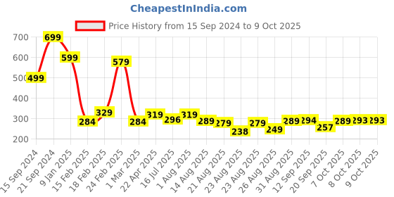 myntra.com ZWERLON Printed A-Line Midi Skirts zwerlon Price History Graph from 15 Sep 2024 to 9 Oct 2025