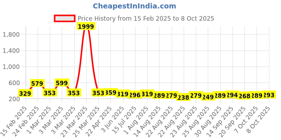 myntra.com ZWERLON Printed A-Line Midi Skirts zwerlon Price History Graph from 15 Feb 2025 to 8 Oct 2025