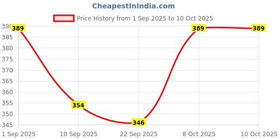 myntra.com ZWERLON Printed A-Line Pleated Maxi Skirt zwerlon Price History Graph from 1 Sep 2025 to 8 Oct 2025