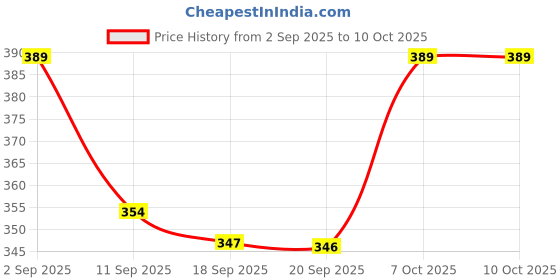 myntra.com ZWERLON Printed A-Line Pleated Maxi Skirt zwerlon Price History Graph from 2 Sep 2025 to 9 Oct 2025