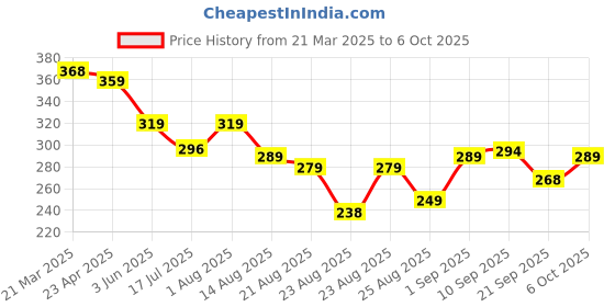 myntra.com ZWERLON Printed Accordion Pleated Flared Maxi Skirt With Belt zwerlon Price History Graph from 21 Mar 2025 to 6 Oct 2025