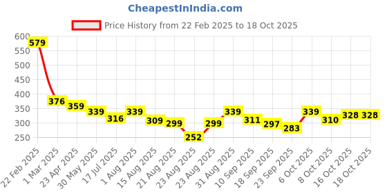 myntra.com ZWERLON Printed Accordion Pleats Maxi Skirt zwerlon Price History Graph from 22 Feb 2025 to 18 Oct 2025