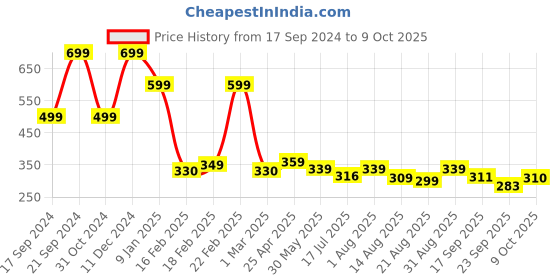 myntra.com ZWERLON Printed Flared A-Line Maxi Skirt zwerlon Price History Graph from 17 Sep 2024 to 9 Oct 2025