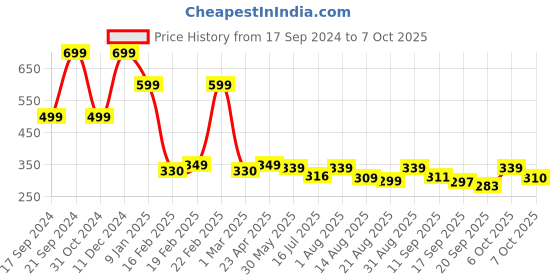 myntra.com ZWERLON Printed Flared A-Line Maxi Skirt zwerlon Price History Graph from 17 Sep 2024 to 7 Oct 2025