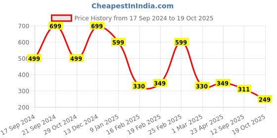 myntra.com ZWERLON Printed Flared A-Line Maxi Skirt zwerlon Price History Graph from 17 Sep 2024 to 19 Oct 2025