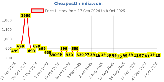 myntra.com ZWERLON Printed Flared A-Line Maxi Skirt zwerlon Price History Graph from 17 Sep 2024 to 8 Oct 2025