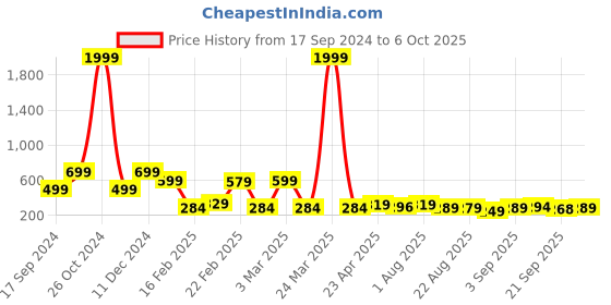 myntra.com ZWERLON Printed Flared A-Line Midi Skirt zwerlon Price History Graph from 17 Sep 2024 to 6 Oct 2025