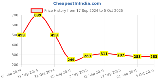 myntra.com ZWERLON Printed Flared A-Line Midi Skirt zwerlon Price History Graph from 17 Sep 2024 to 5 Oct 2025
