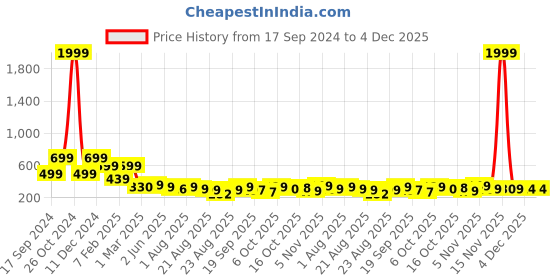 myntra.com ZWERLON Printed Flared Maxi Skirt zwerlon Price History Graph from 17 Sep 2024 to 4 Dec 2025