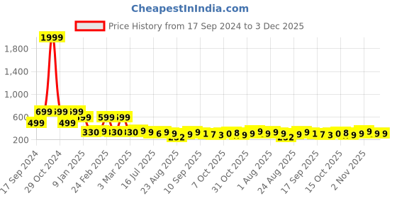 myntra.com ZWERLON Printed Flared Maxi Skirt zwerlon Price History Graph from 17 Sep 2024 to 3 Dec 2025