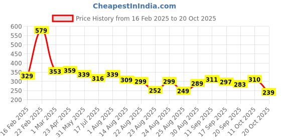 myntra.com ZWERLON Printed Flared Maxi Skirt zwerlon Price History Graph from 16 Feb 2025 to 20 Oct 2025
