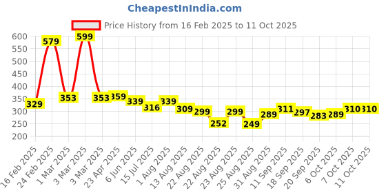 myntra.com ZWERLON Printed Flared Maxi Skirt zwerlon Price History Graph from 16 Feb 2025 to 11 Oct 2025