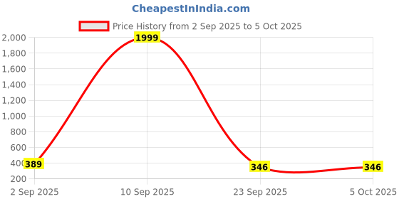 myntra.com ZWERLON Printed Flared Maxi Skirt zwerlon Price History Graph from 2 Sep 2025 to 4 Oct 2025