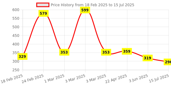 myntra.com ZWERLON Printed Flared Maxi Skirts zwerlon Price History Graph from 18 Feb 2025 to 15 Jul 2025