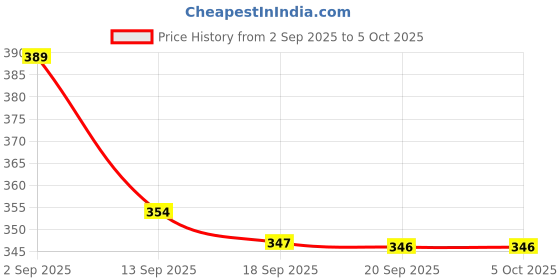 myntra.com ZWERLON Printed Flared Maxi Skirts zwerlon Price History Graph from 2 Sep 2025 to 4 Oct 2025