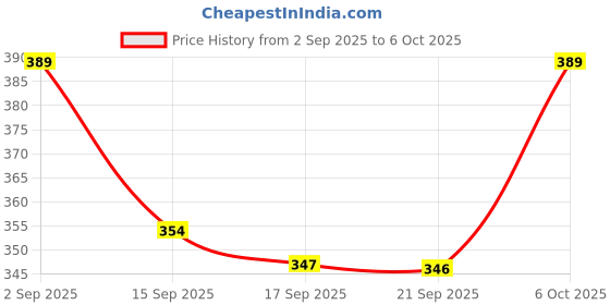 myntra.com ZWERLON Printed Flared Maxi Skirts zwerlon Price History Graph from 2 Sep 2025 to 5 Oct 2025