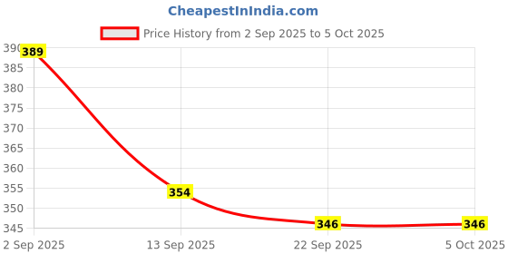 myntra.com ZWERLON Printed Flared Maxi Skirts zwerlon Price History Graph from 2 Sep 2025 to 4 Oct 2025