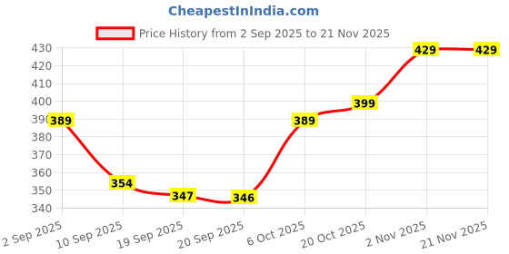 myntra.com ZWERLON Printed Flared Maxi Skirts zwerlon Price History Graph from 2 Sep 2025 to 21 Nov 2025