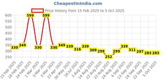 myntra.com ZWERLON Printed Flared Midi Skirt zwerlon Price History Graph from 15 Feb 2025 to 5 Oct 2025