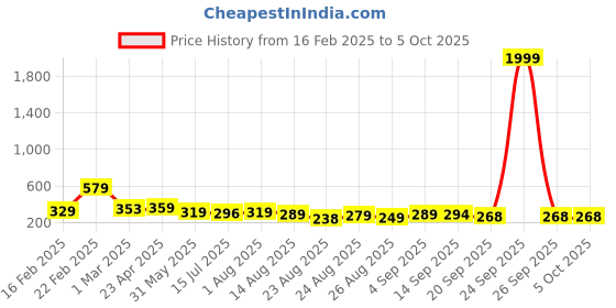 myntra.com ZWERLON Printed Flared Midi Skirt zwerlon Price History Graph from 16 Feb 2025 to 5 Oct 2025