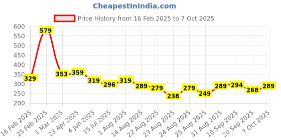 myntra.com ZWERLON Printed Flared Midi Skirt zwerlon Price History Graph from 16 Feb 2025 to 7 Oct 2025