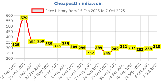 myntra.com ZWERLON Printed Flared Midi Skirt zwerlon Price History Graph from 16 Feb 2025 to 7 Oct 2025