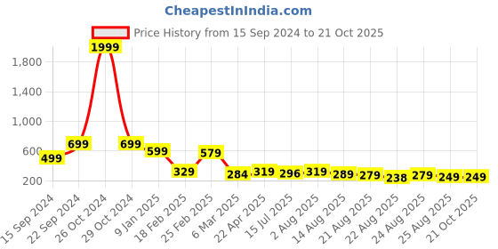 myntra.com ZWERLON Printed Flared Midi Skirts zwerlon Price History Graph from 15 Sep 2024 to 20 Oct 2025