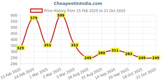 myntra.com ZWERLON Printed Flared Midi Skirts zwerlon Price History Graph from 15 Feb 2025 to 20 Oct 2025