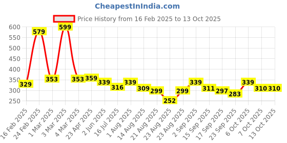 myntra.com ZWERLON Printed Pleated A-Line Maxi Skirt zwerlon Price History Graph from 16 Feb 2025 to 12 Oct 2025