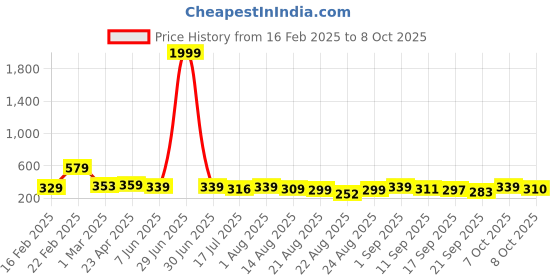 myntra.com ZWERLON Printed Pleated A-Line Maxi Skirt zwerlon Price History Graph from 16 Feb 2025 to 8 Oct 2025