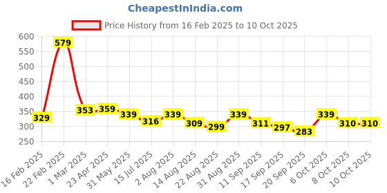 myntra.com ZWERLON Printed Pleated A-Line Maxi Skirt zwerlon Price History Graph from 16 Feb 2025 to 9 Oct 2025