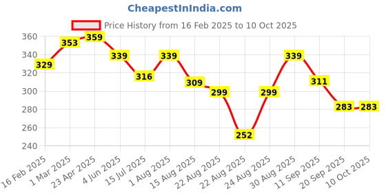 myntra.com ZWERLON Printed Pleated A-Line Maxi Skirt zwerlon Price History Graph from 16 Feb 2025 to 10 Oct 2025