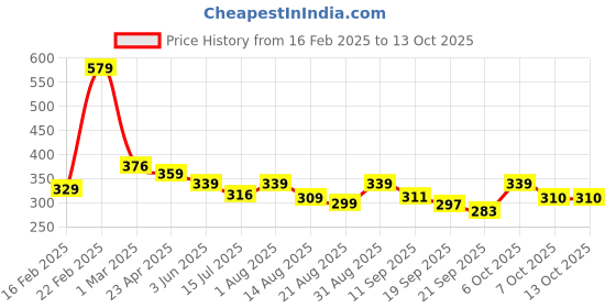 myntra.com ZWERLON Printed Pleated A-Line Maxi Skirt zwerlon Price History Graph from 16 Feb 2025 to 13 Oct 2025